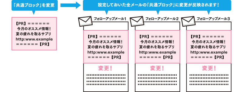 複数メールコンテンツ修正がスピーディに行える「共通ブロック」