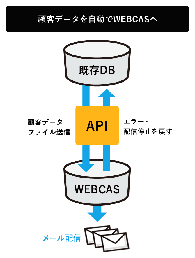 顧客データベースとWEBCASクラウドサーバーをVPN回線等で直接連携