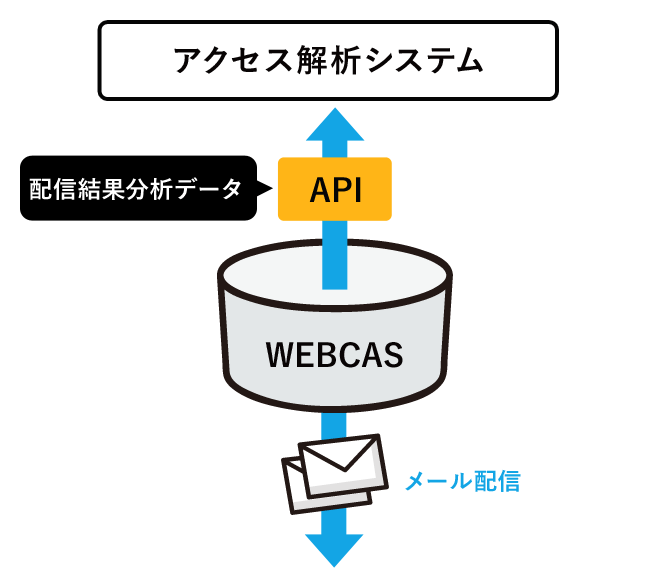 アクセス解析システムとの連携配信イメージ