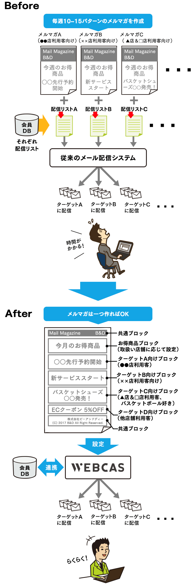 「メルマガ送り分け」が簡単に行えるブロック別配信機能イメージ