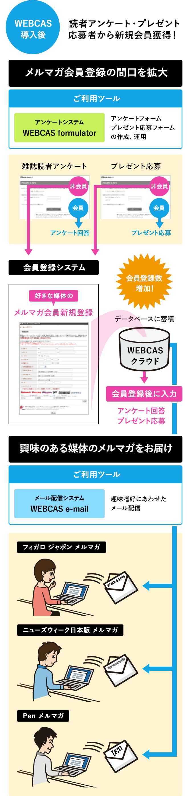 出版・Webメディア運営の阪急コミュニケーションズ様は、プレゼントキャンペーンの応募をメルマガ会員登録必須にするためにWEBCASを導入、その結果、メルマガ会員増加率が以前の40％向上しました。 それに加え、キャンペーン応募フォームは外注に委託していたところ、その運用は全て自社の担当者様が「WEBCAS formulator」で簡単に行えるようになりました。担当者様には、「メルマガ会員増加率向上と、コスト削減を同時に実現できた」と喜びの言葉をいただいております。