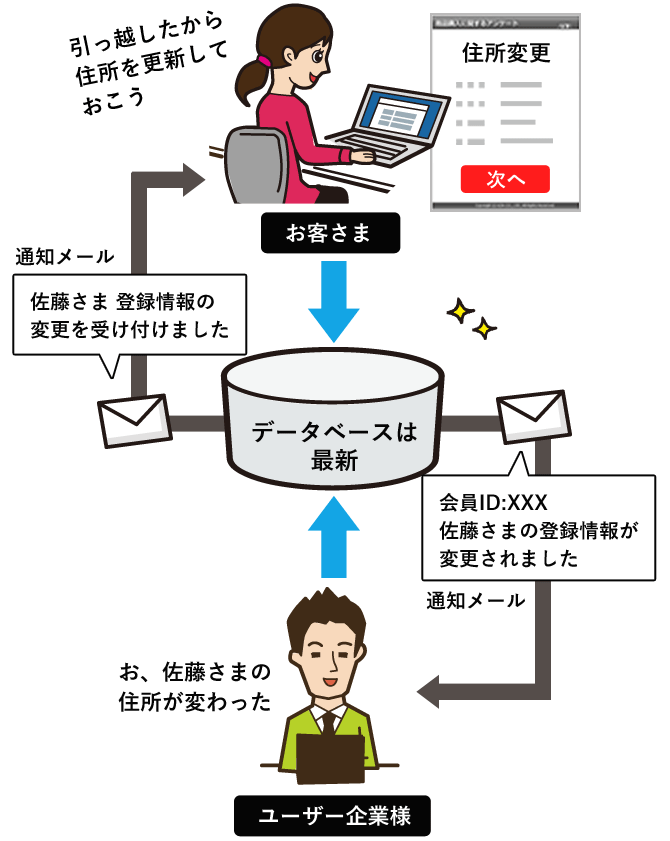 会員がマイページから住所変更をすれば、データベース上の住所データが新しい住所データに上書きされます