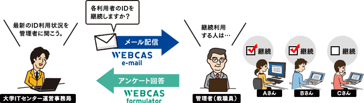 WEBCASを活用した大学ID継続利用者調査のイメージ