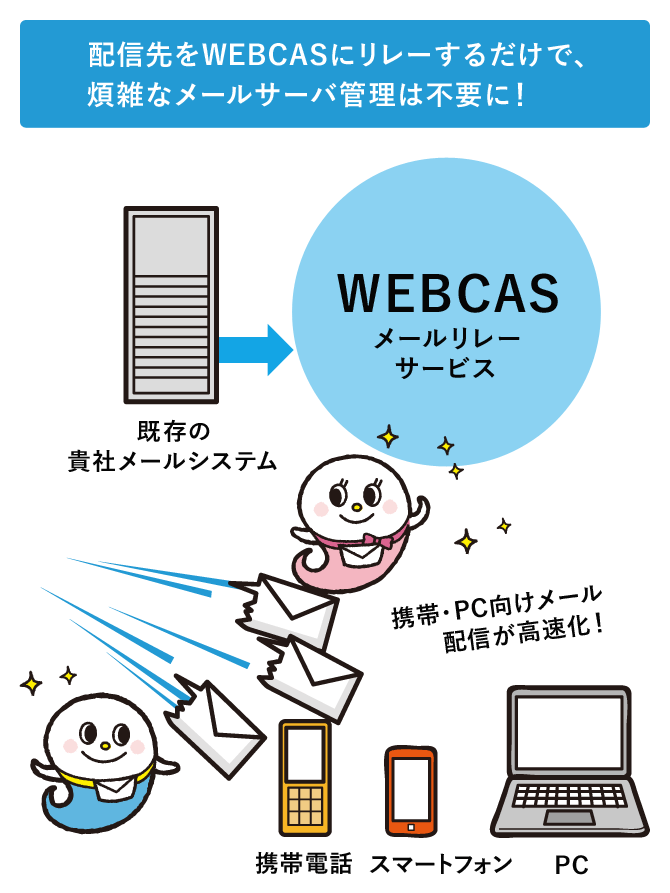 配信先をWEBCASにリレーするだけで、煩雑なメールサーバ 管理は不要に！