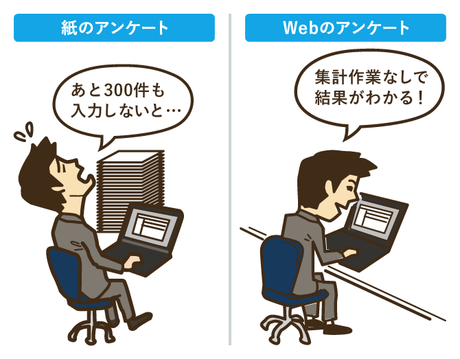 Webアンケートは紙のアンケートと比べて、集計にかかる手間とコストを大幅に削減できる