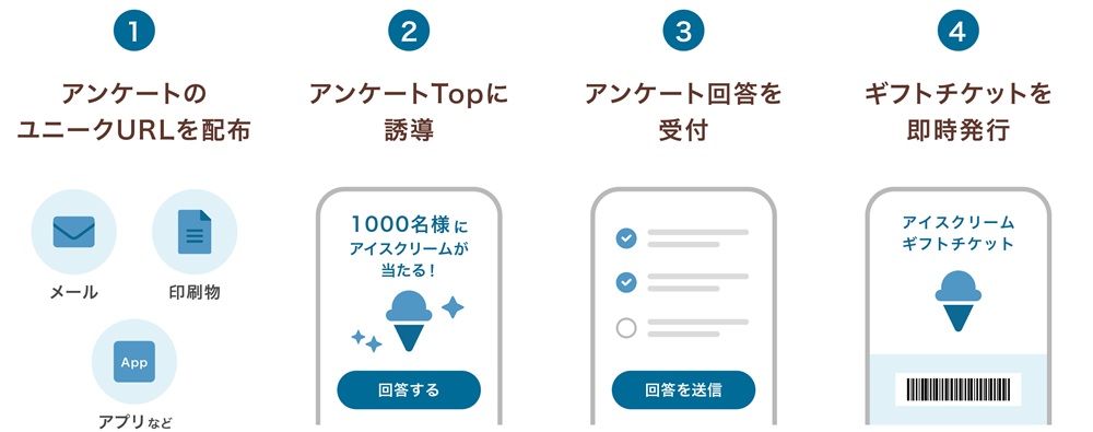 eギフト活用アンケートキャンペーンサービスご利用イメージ