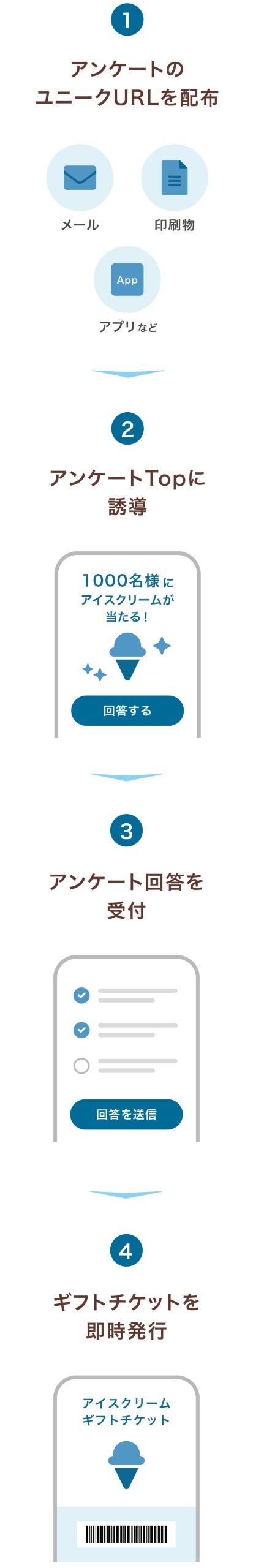 eギフト活用アンケートキャンペーンサービスご利用イメージ