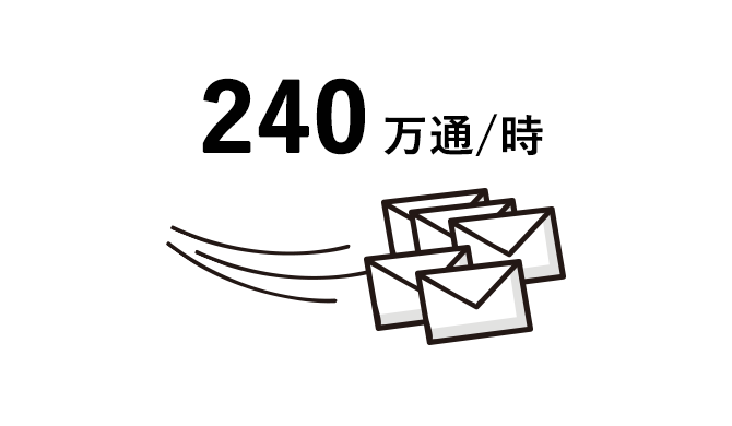 毎時240万通超の高速配信を実現