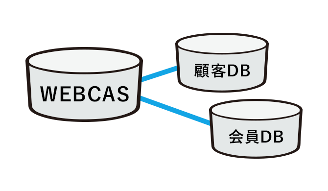 複数データベースと連携可能