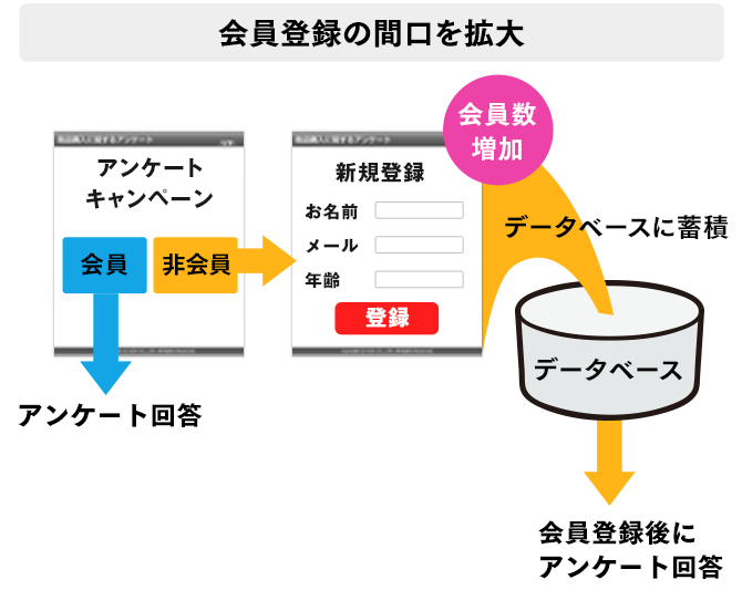 アンケート回答をフックに会員登録してもらう