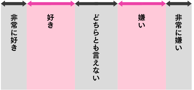 ここで注意！選択肢の作り方