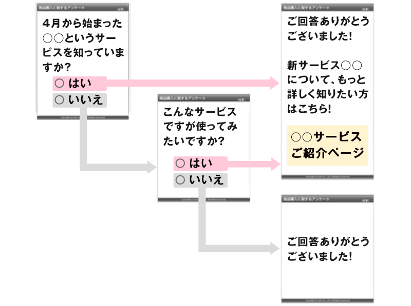 新サービスの浸透率について聞いてみる