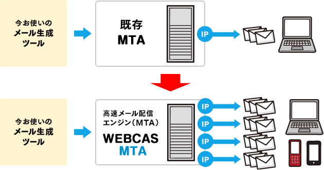 サーバ一つでIP分散が可能！