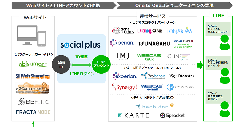 「Next ID Alliance」における、LINEログインによるID連携からOne to Oneメッセージ配信を実現するエコシステムのイメージ