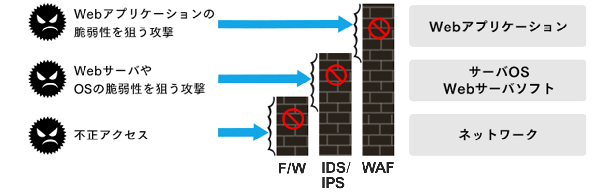 F/W、IPS、WAFの導入