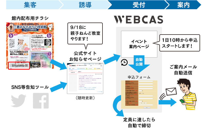 WEBCASで作成した申込フォームを利用した受付フロー