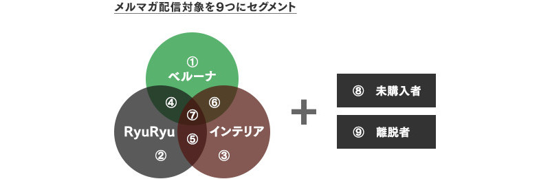 メルマガ配信対象を9つにセグメント