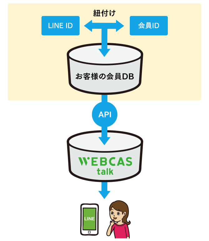 WEBCAS taLk_お客様側でID連携し、WEBCASが受け取る