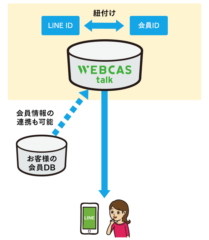 WEBCAS taLk_WEBCASでID連携する