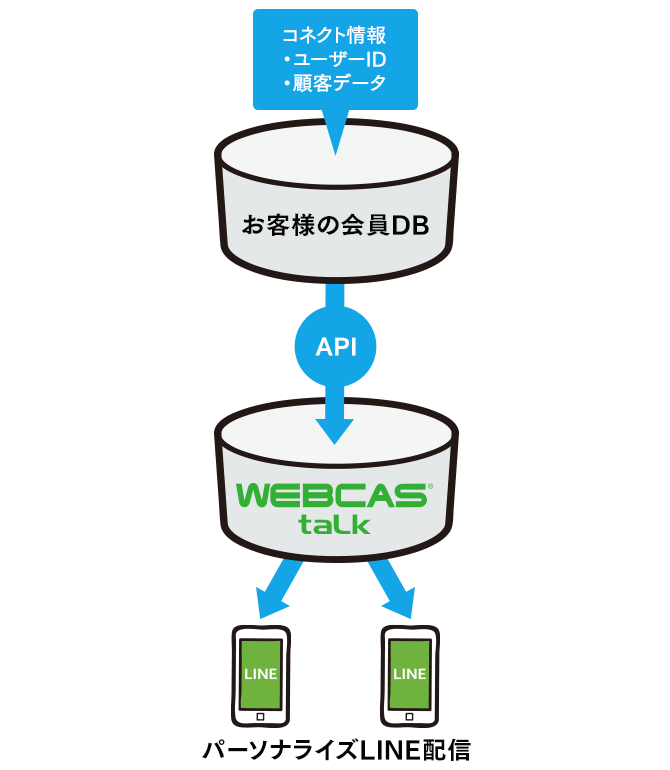 お客様の会員データベースとWEBCAS taLkのAPI連携イメージ