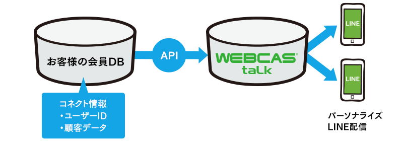 お客様の会員データベースとWEBCAS taLkのAPI連携イメージ