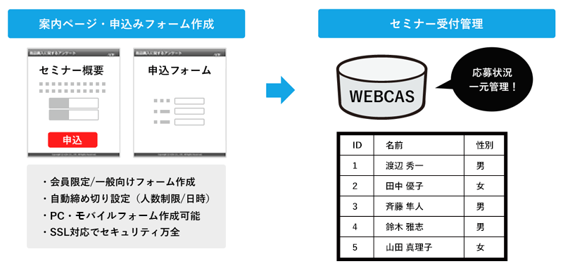 セミナー受付フォーム作成システム「WEBCAS formulator」について