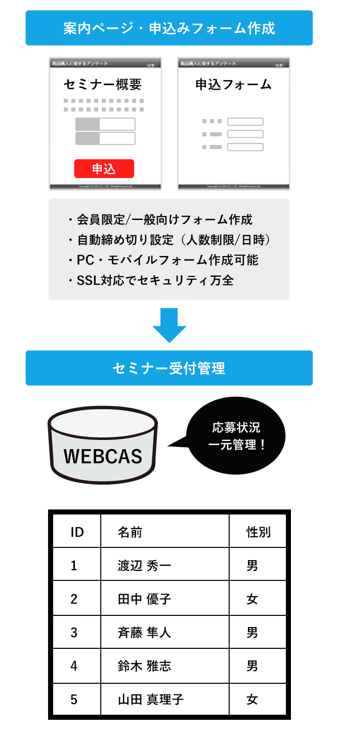 セミナー受付フォーム作成システム「WEBCAS formulator」について