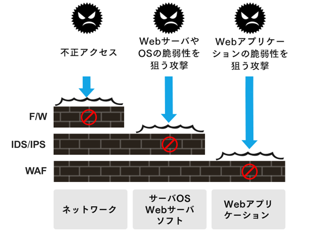 F/W、IPS、WAFの導入