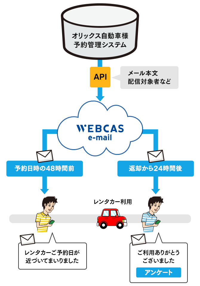 オリックス自動車様　API連携によるメール配信イメージ_sp