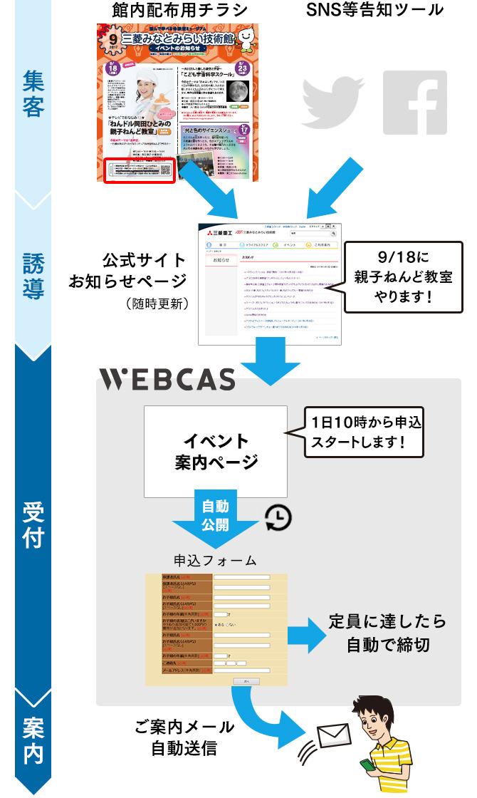 WEBCASで作成した申込フォームを利用した受付フロー