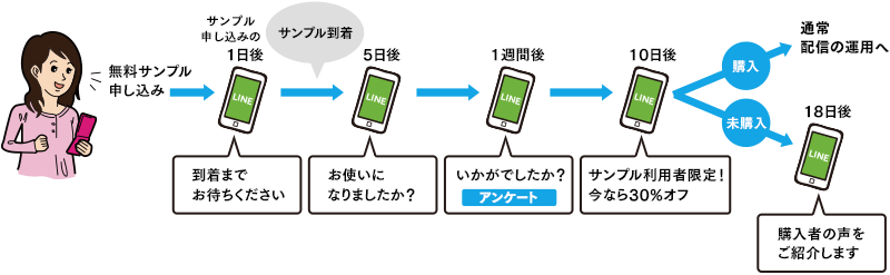 フォローアップ配信（ステップLINE配信）