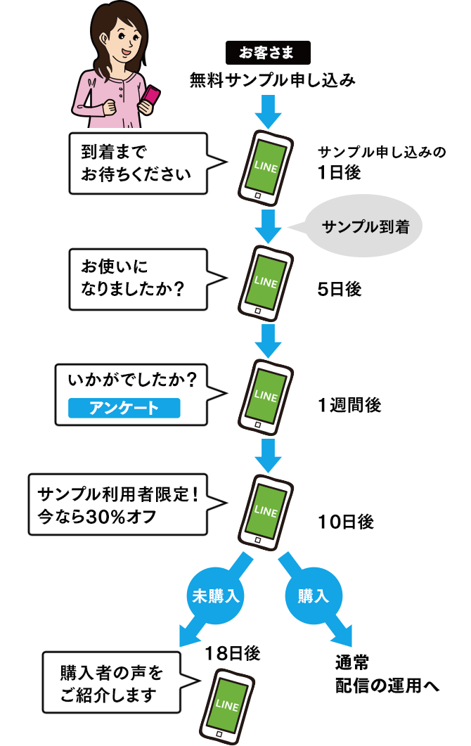 フォローアップ配信（ステップLINE配信）