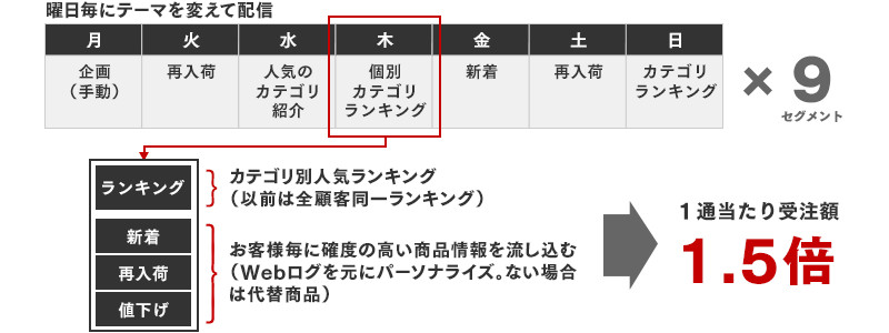 曜日毎にテーマを変えて配信