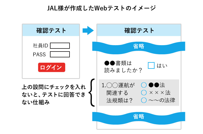 JAL様が作成したWebテストのイメージ