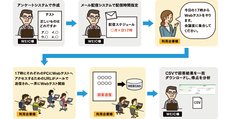 webテストの運用イメージ